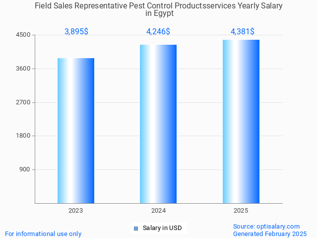 field sales representative pest control productsservices salary in egypt 2025 field sales representative pest control productsservices salary in egypt 2025