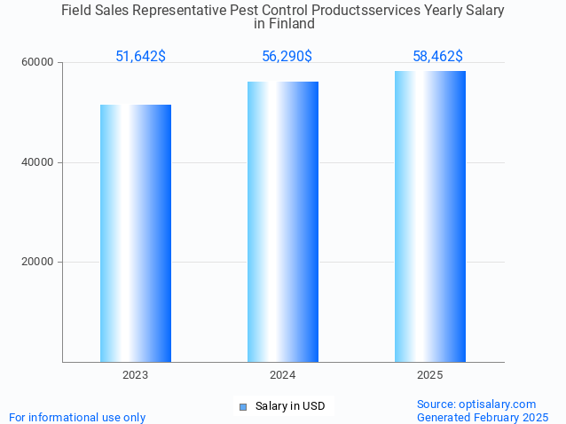 field sales representative pest control productsservices salary in finland 2025