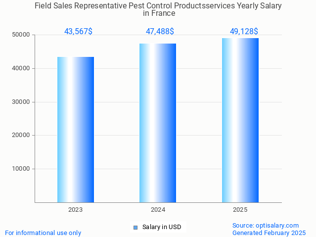 field sales representative pest control productsservices salary in france 2025 field sales representative pest control productsservices salary in france 2025