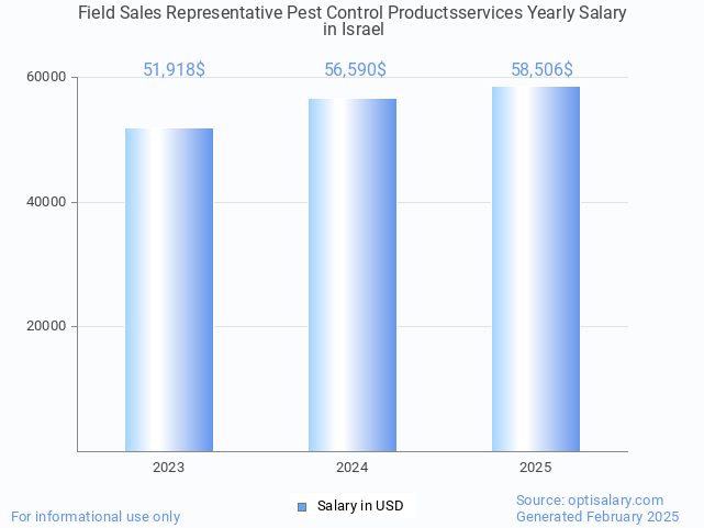 field sales representative pest control productsservices salary in israel 2025 field sales representative pest control productsservices salary in israel 2025