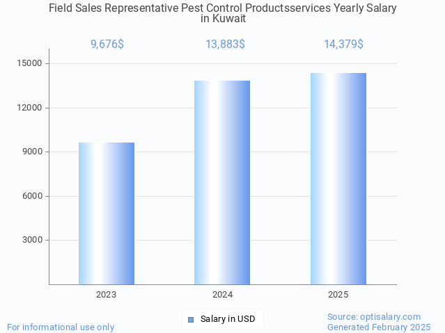 field sales representative pest control productsservices salary in kuwait 2025 field sales representative pest control productsservices salary in kuwait 2025