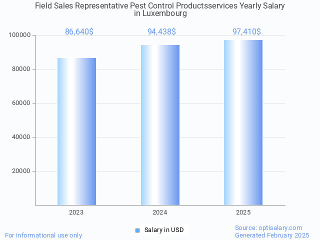 field sales representative pest control productsservices salary in luxembourg 2025 field sales representative pest control productsservices salary in luxembourg 2025