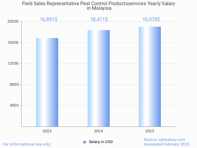 field sales representative pest control productsservices salary in malaysia 2025 field sales representative pest control productsservices salary in malaysia 2025