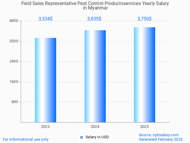 field sales representative pest control productsservices salary in myanmar 2025 field sales representative pest control productsservices salary in myanmar 2025
