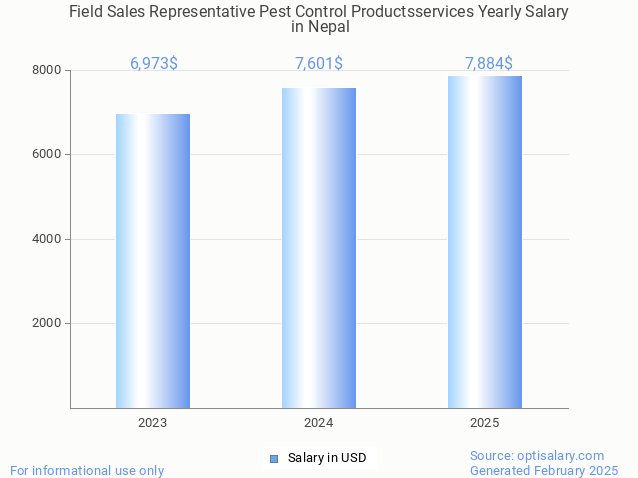 field sales representative pest control productsservices salary in nepal 2025