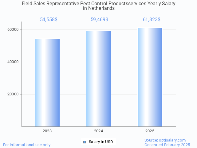 field sales representative pest control productsservices salary in netherlands 2025 field sales representative pest control productsservices salary in netherlands 2025