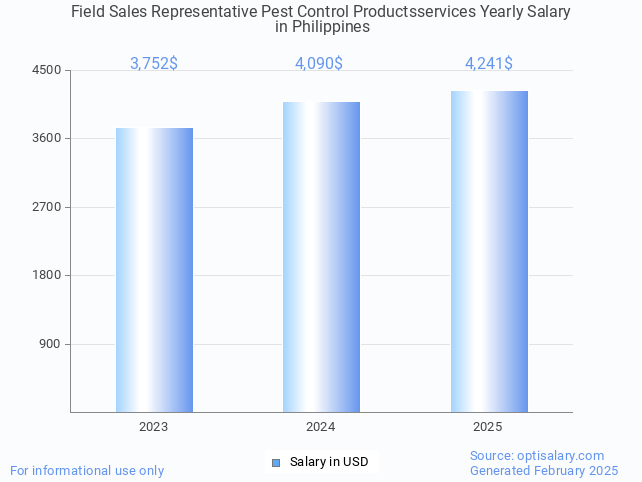 field sales representative pest control productsservices salary in philippines 2025 field sales representative pest control productsservices salary in philippines 2025