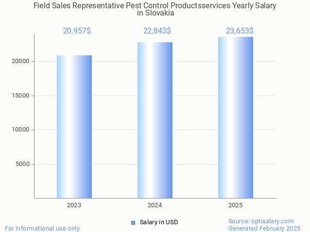 field sales representative pest control productsservices salary in slovakia 2025 field sales representative pest control productsservices salary in slovakia 2025