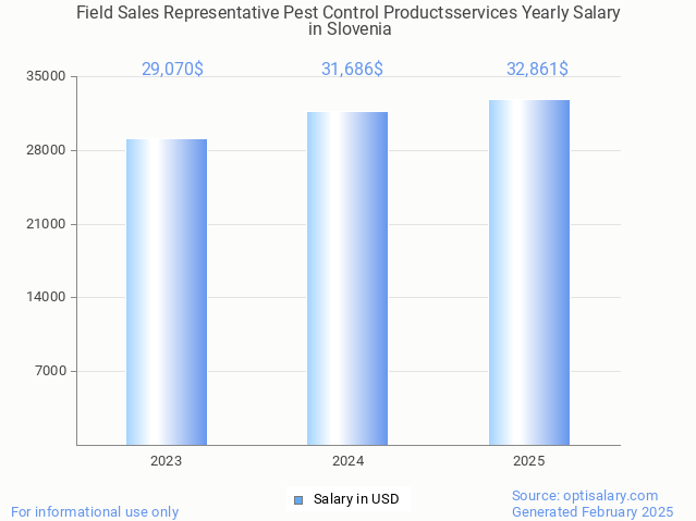 field sales representative pest control productsservices salary in slovenia 2025 field sales representative pest control productsservices salary in slovenia 2025