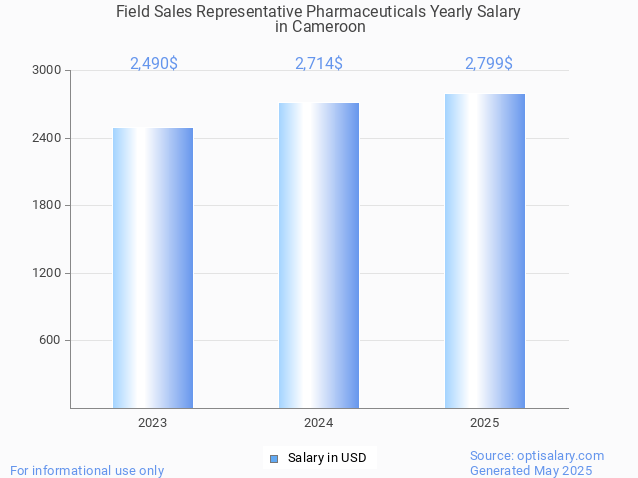 field sales representative pharmaceuticals salary in cameroon 2025 field sales representative pharmaceuticals salary in cameroon 2025