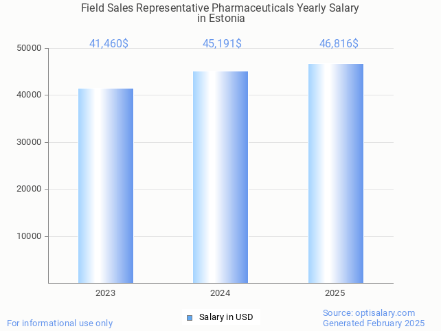 field sales representative pharmaceuticals salary in estonia 2025 field sales representative pharmaceuticals salary in estonia 2025