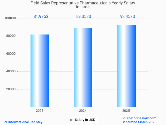field sales representative pharmaceuticals salary in israel 2025 field sales representative pharmaceuticals salary in israel 2025