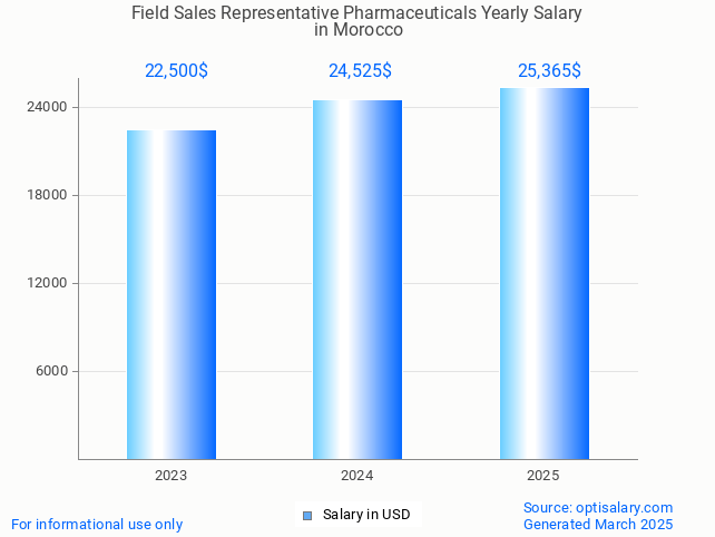 field sales representative pharmaceuticals salary in morocco 2025 field sales representative pharmaceuticals salary in morocco 2025