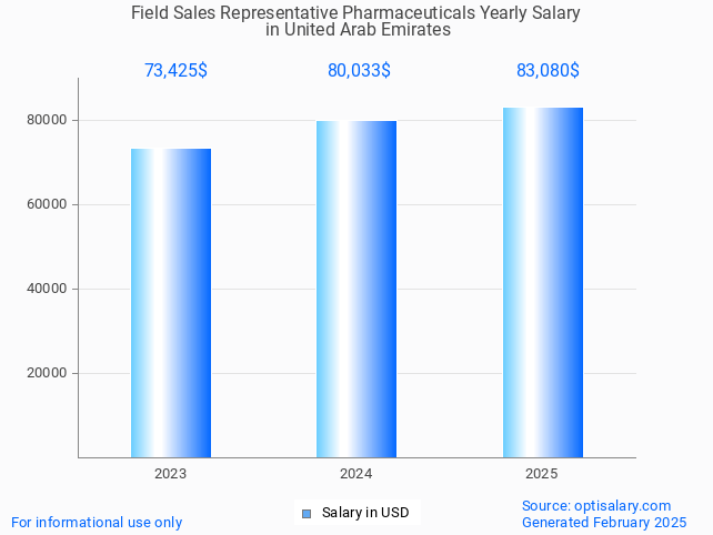 field sales representative pharmaceuticals salary in united arab emirates 2025 field sales representative pharmaceuticals salary in united arab emirates 2025