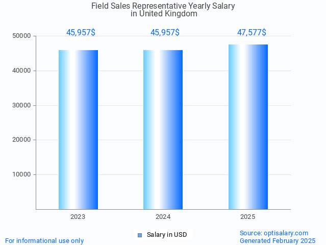 field sales representative salary in united kingdom 2025 field sales representative salary in united kingdom 2025