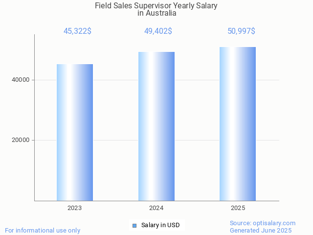 field sales supervisor salary in australia 2025 field sales supervisor salary in australia 2025