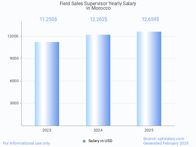 field sales supervisor salary in morocco 2025 field sales supervisor salary in morocco 2025
