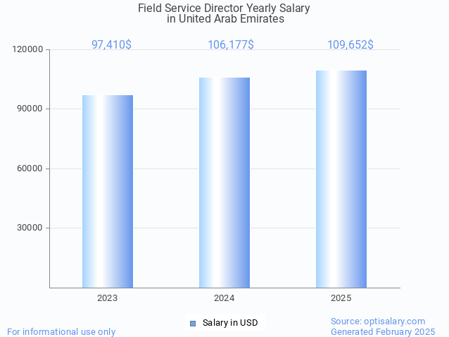 field service director salary in united arab emirates 2025