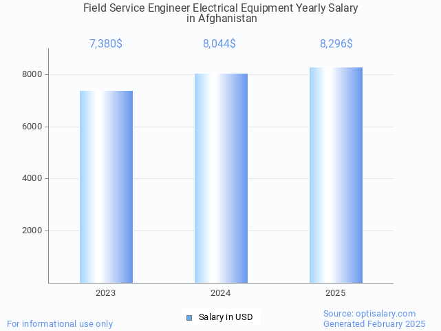field service engineer electrical equipment salary in afghanistan 2025 field service engineer electrical equipment salary in afghanistan 2025