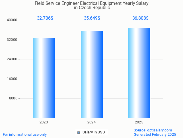 field service engineer electrical equipment salary in czech republic 2025 field service engineer electrical equipment salary in czech republic 2025