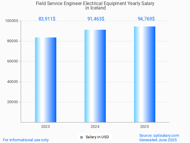 field service engineer electrical equipment salary in iceland 2025 field service engineer electrical equipment salary in iceland 2025