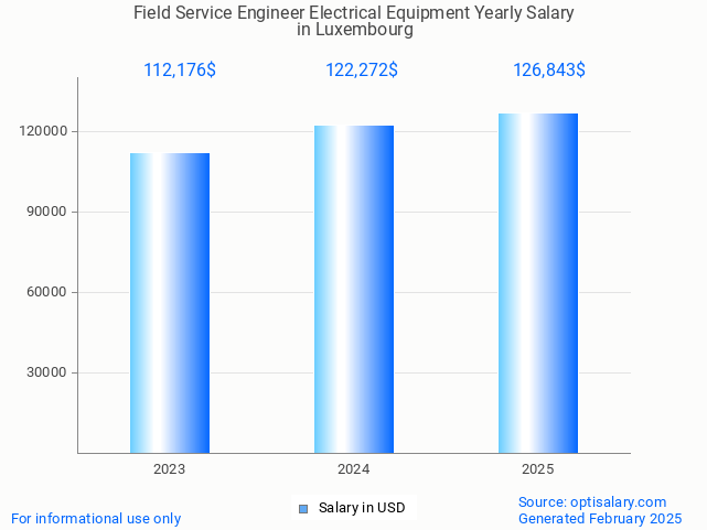 field service engineer electrical equipment salary in luxembourg 2025 field service engineer electrical equipment salary in luxembourg 2025