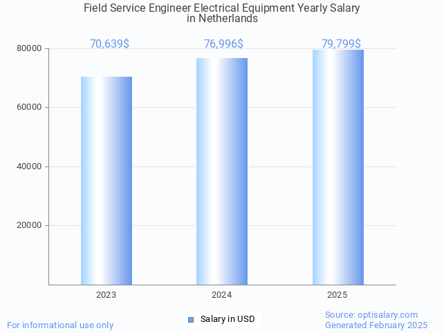 field service engineer electrical equipment salary in netherlands 2025 field service engineer electrical equipment salary in netherlands 2025