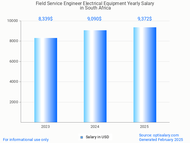 field service engineer electrical equipment salary in south africa 2025 field service engineer electrical equipment salary in south africa 2025
