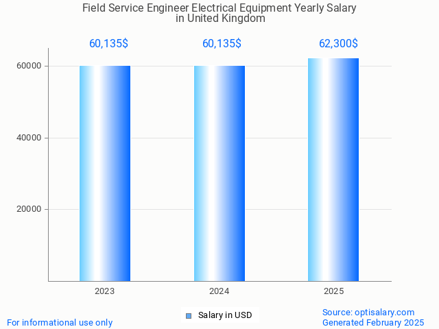 field service engineer electrical equipment salary in united kingdom 2025 field service engineer electrical equipment salary in united kingdom 2025