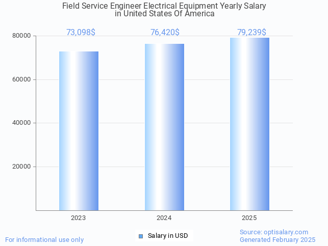 field service engineer electrical equipment salary in united states of america 2025 field service engineer electrical equipment salary in united states of america 2025