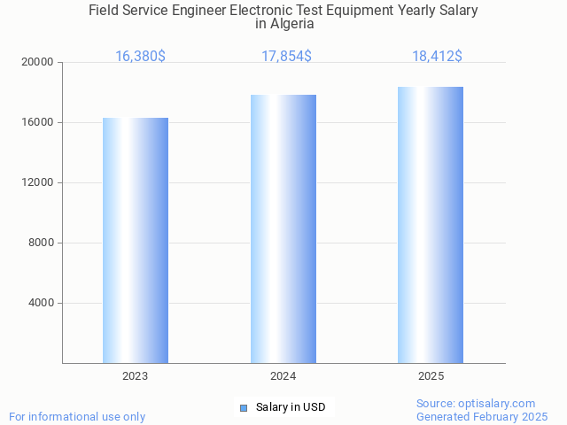 field service engineer electronic test equipment salary in algeria 2025 field service engineer electronic test equipment salary in algeria 2025