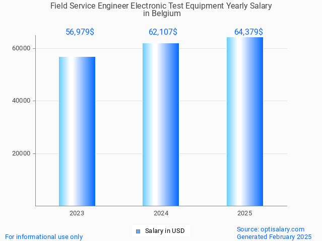 field service engineer electronic test equipment salary in belgium 2025 field service engineer electronic test equipment salary in belgium 2025