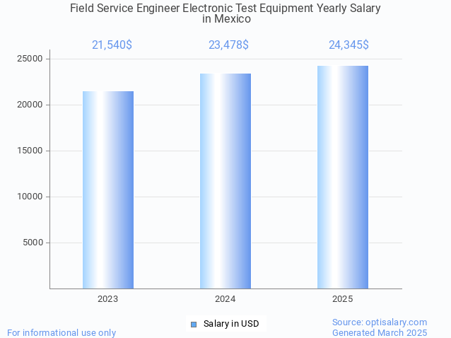 field service engineer electronic test equipment salary in mexico 2025 field service engineer electronic test equipment salary in mexico 2025