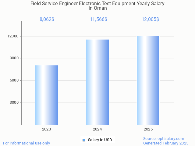 field service engineer electronic test equipment salary in oman 2025