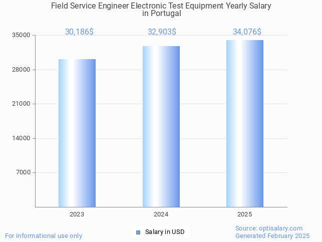 field service engineer electronic test equipment salary in portugal 2025 field service engineer electronic test equipment salary in portugal 2025