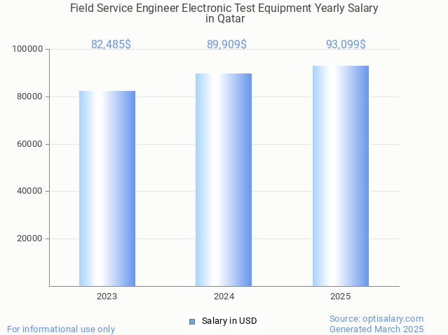 field service engineer electronic test equipment salary in qatar 2025 field service engineer electronic test equipment salary in qatar 2025