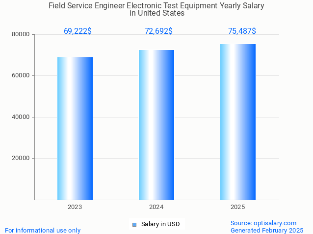 field service engineer electronic test equipment salary in united states 2025 field service engineer electronic test equipment salary in united states 2025