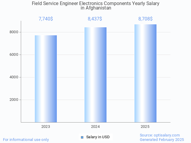 field service engineer electronics components salary in afghanistan 2025