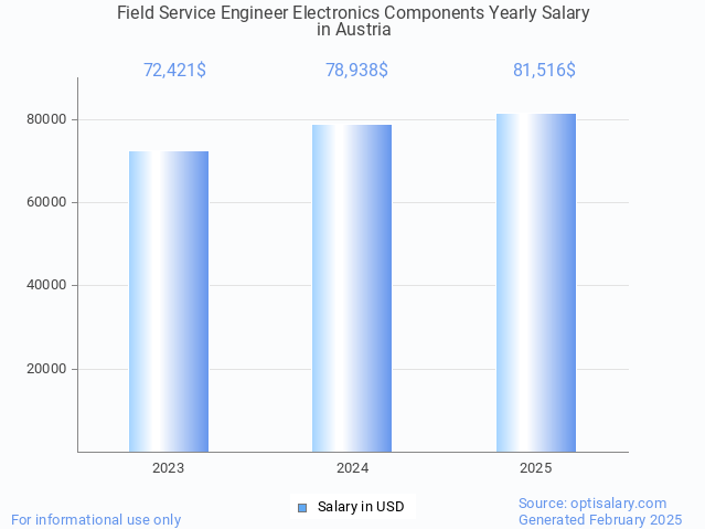 field service engineer electronics components salary in austria 2025 field service engineer electronics components salary in austria 2025