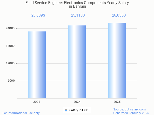 field service engineer electronics components salary in bahrain 2025 field service engineer electronics components salary in bahrain 2025