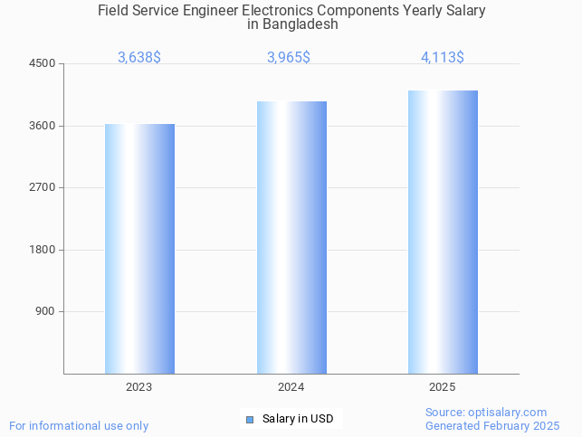 field service engineer electronics components salary in bangladesh 2025 field service engineer electronics components salary in bangladesh 2025