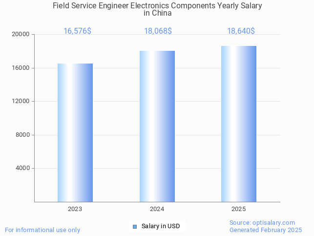 field service engineer electronics components salary in china 2025 field service engineer electronics components salary in china 2025
