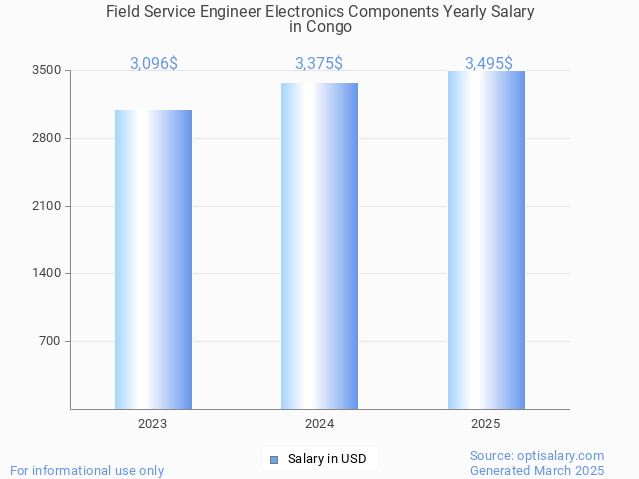 field service engineer electronics components salary in congo 2025