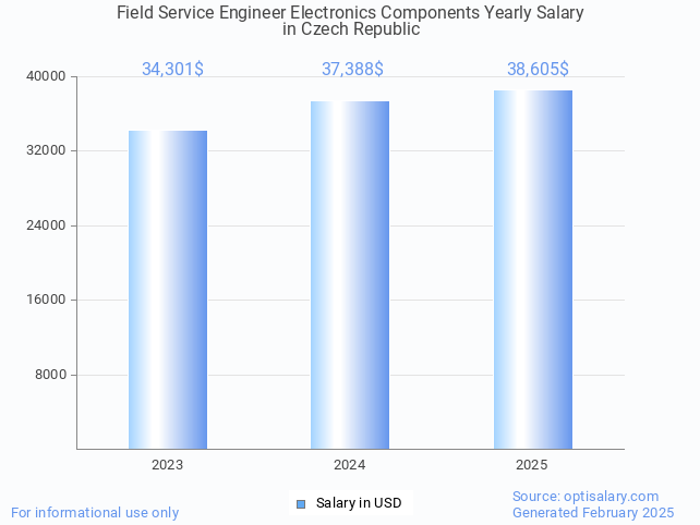 field service engineer electronics components salary in czech republic 2025 field service engineer electronics components salary in czech republic 2025