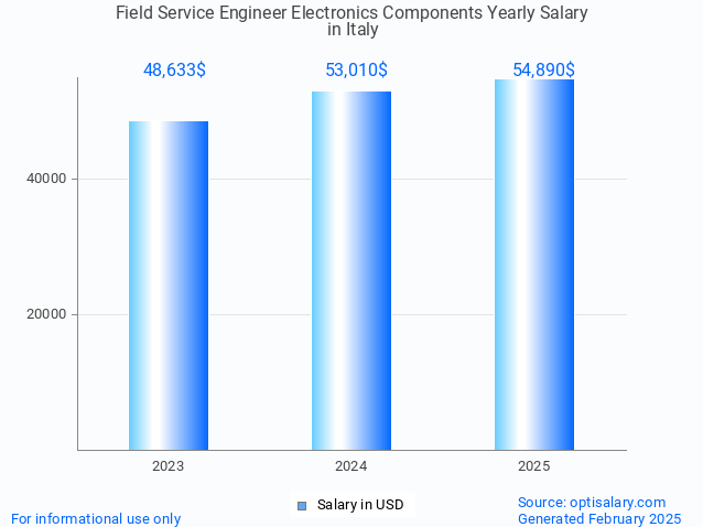 field service engineer electronics components salary in italy 2025 field service engineer electronics components salary in italy 2025