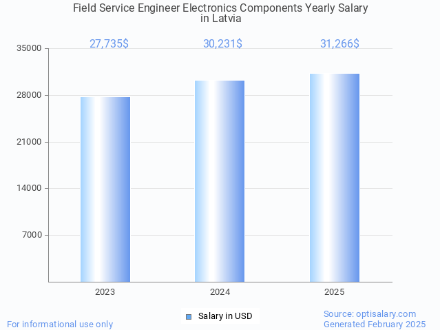field service engineer electronics components salary in latvia 2025 field service engineer electronics components salary in latvia 2025
