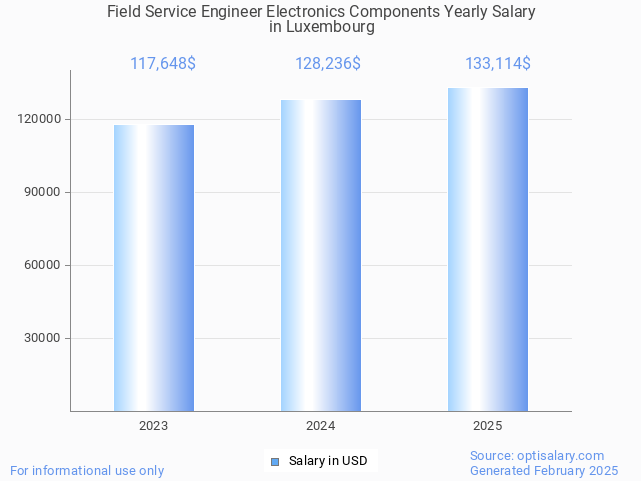 field service engineer electronics components salary in luxembourg 2025 field service engineer electronics components salary in luxembourg 2025