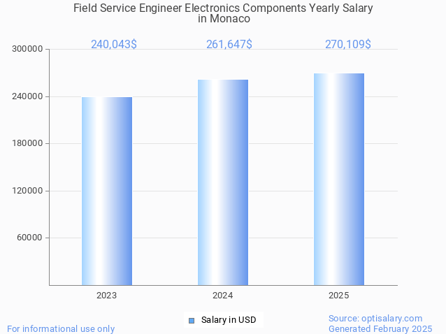 field service engineer electronics components salary in monaco 2025 field service engineer electronics components salary in monaco 2025