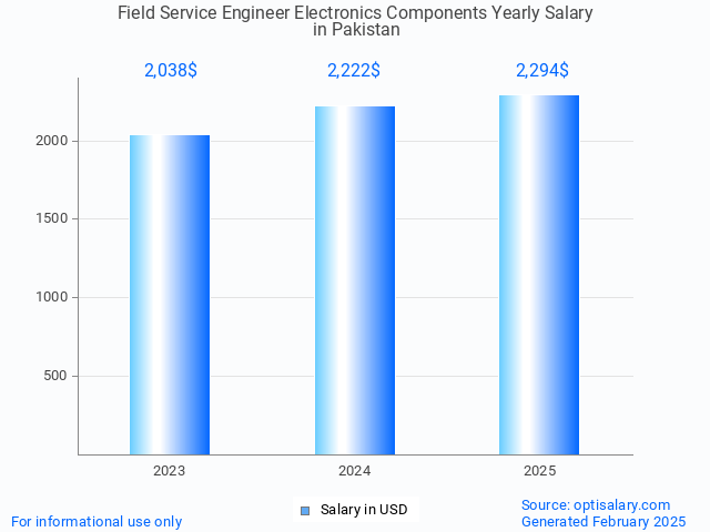 field service engineer electronics components salary in pakistan 2025 field service engineer electronics components salary in pakistan 2025
