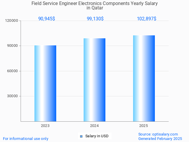 field service engineer electronics components salary in qatar 2025 field service engineer electronics components salary in qatar 2025